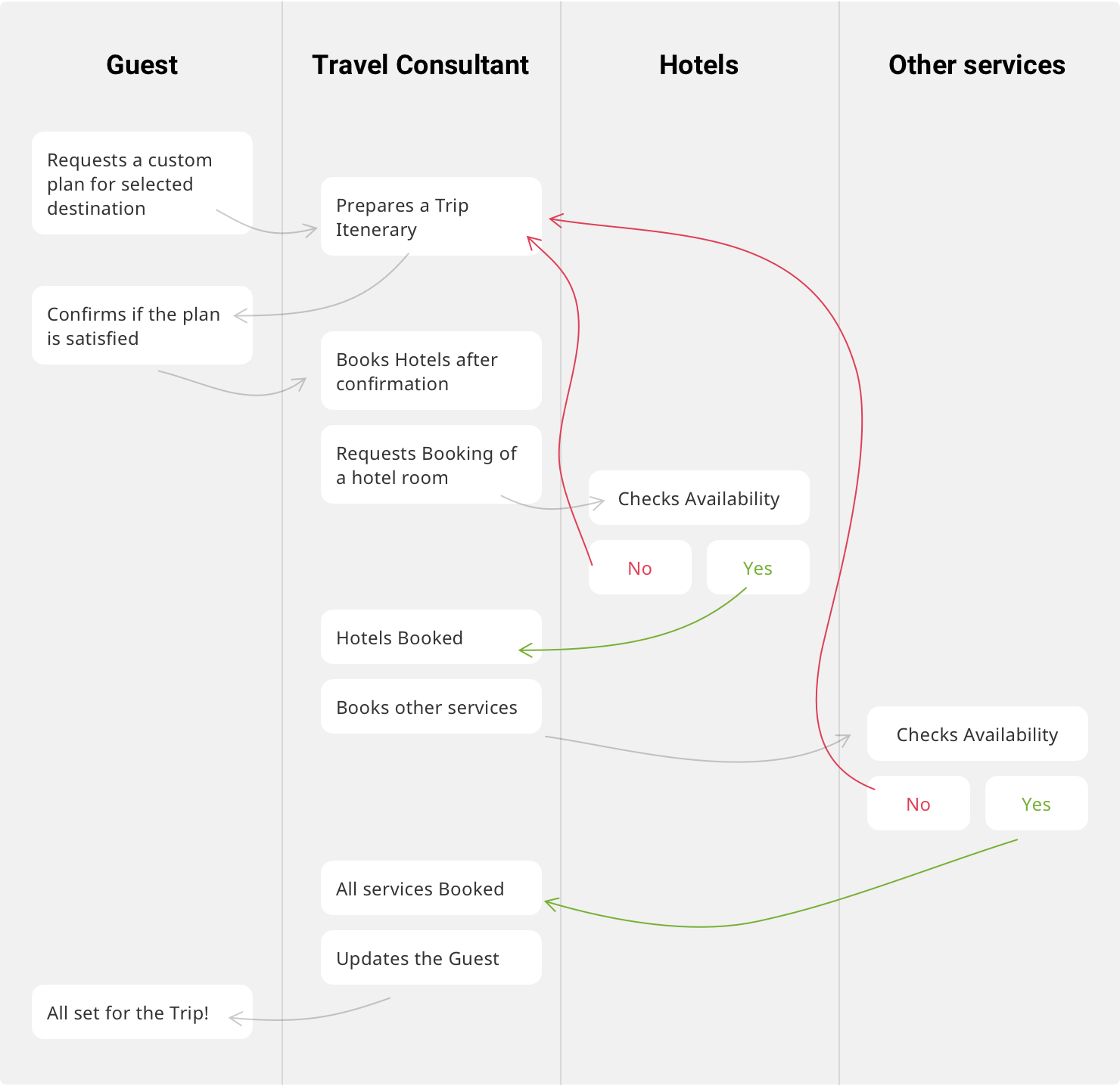 User Journey